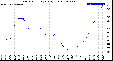 Milwaukee Weather Wind Chill<br>Hourly Average<br>(24 Hours)