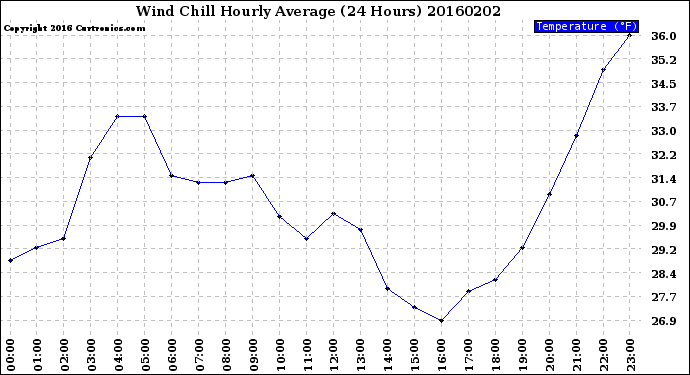 Milwaukee Weather Wind Chill<br>Hourly Average<br>(24 Hours)