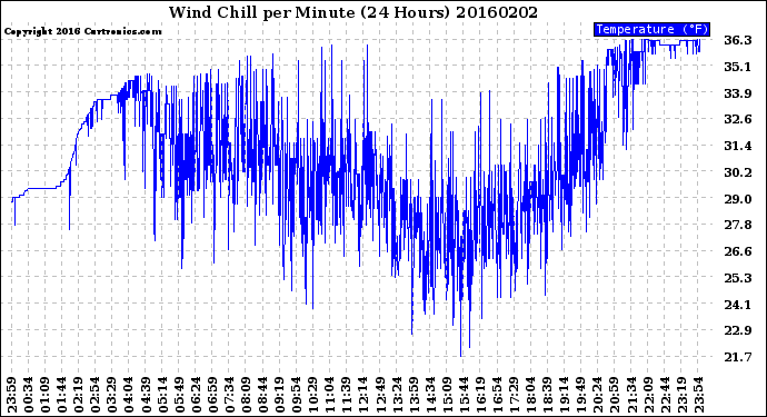 Milwaukee Weather Wind Chill<br>per Minute<br>(24 Hours)