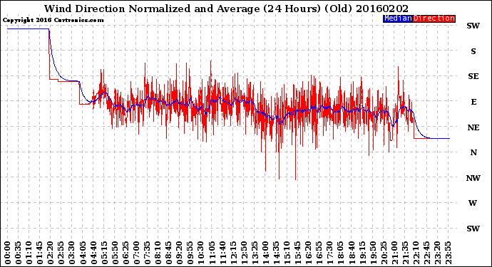 Milwaukee Weather Wind Direction<br>Normalized and Average<br>(24 Hours) (Old)