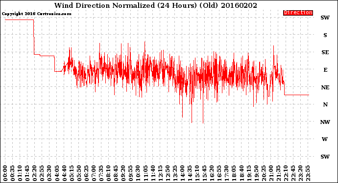 Milwaukee Weather Wind Direction<br>Normalized<br>(24 Hours) (Old)