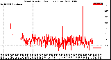 Milwaukee Weather Wind Direction<br>(24 Hours) (Raw)