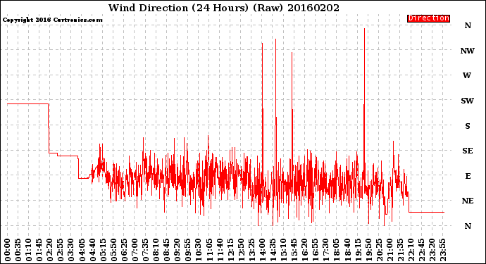 Milwaukee Weather Wind Direction<br>(24 Hours) (Raw)