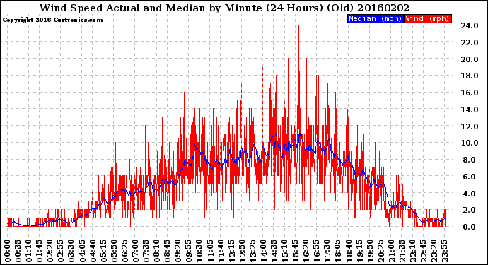Milwaukee Weather Wind Speed<br>Actual and Median<br>by Minute<br>(24 Hours) (Old)