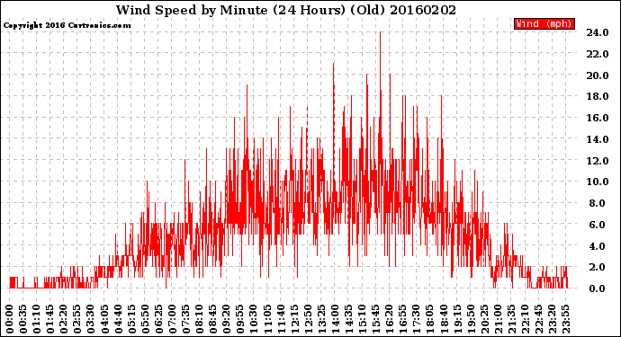 Milwaukee Weather Wind Speed<br>by Minute<br>(24 Hours) (Old)
