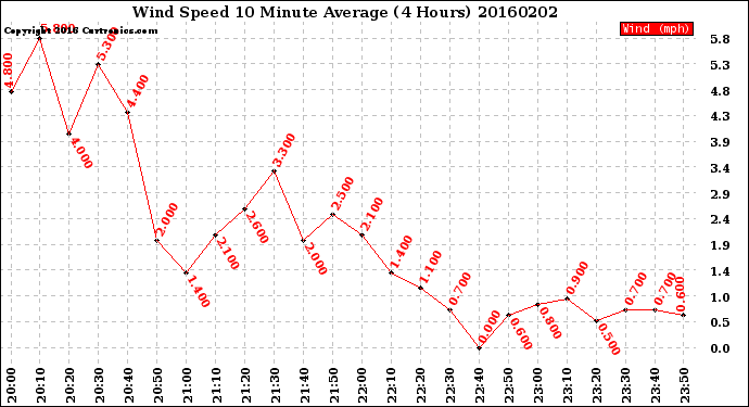 Milwaukee Weather Wind Speed<br>10 Minute Average<br>(4 Hours)