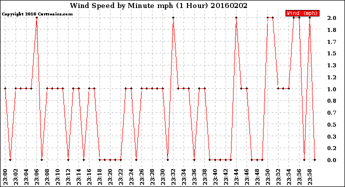 Milwaukee Weather Wind Speed<br>by Minute mph<br>(1 Hour)