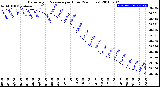 Milwaukee Weather Barometric Pressure<br>per Hour<br>(24 Hours)