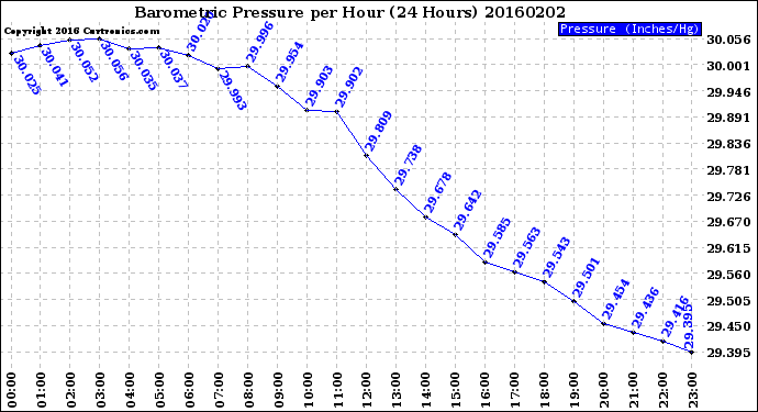 Milwaukee Weather Barometric Pressure<br>per Hour<br>(24 Hours)