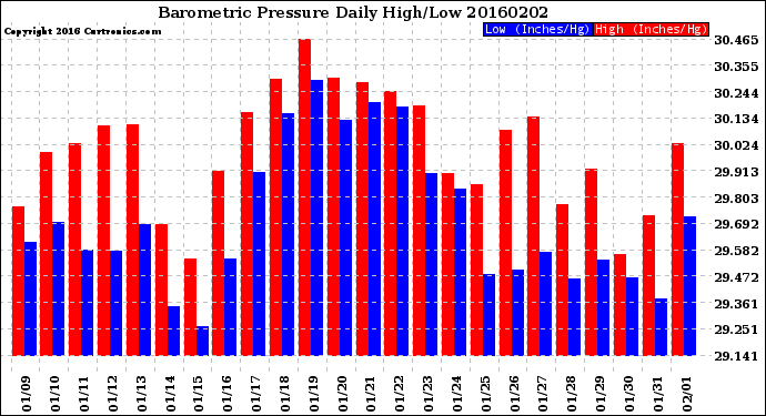 Milwaukee Weather Barometric Pressure<br>Daily High/Low