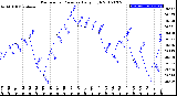 Milwaukee Weather Barometric Pressure<br>Daily High