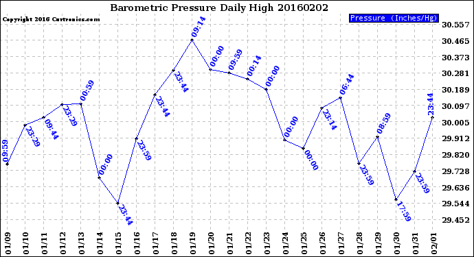 Milwaukee Weather Barometric Pressure<br>Daily High