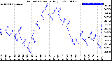 Milwaukee Weather Barometric Pressure<br>Daily Low