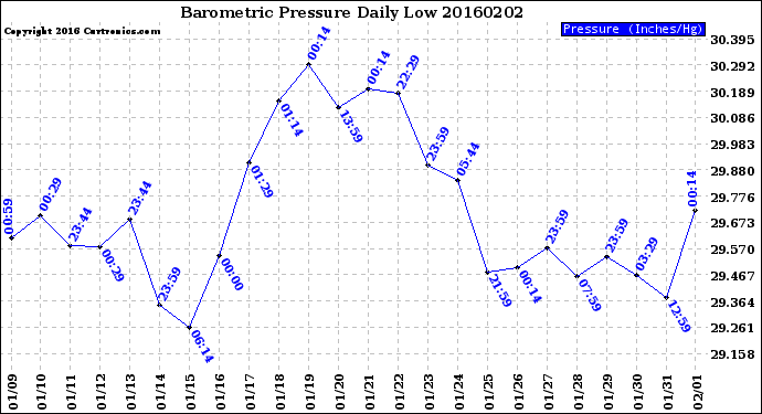 Milwaukee Weather Barometric Pressure<br>Daily Low