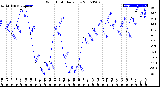 Milwaukee Weather Wind Chill<br>Daily Low