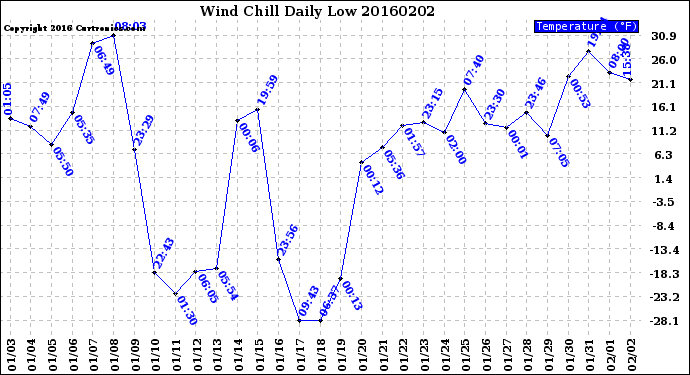 Milwaukee Weather Wind Chill<br>Daily Low