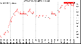 Milwaukee Weather Dew Point<br>(24 Hours)
