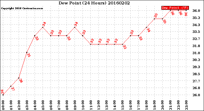 Milwaukee Weather Dew Point<br>(24 Hours)