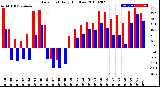 Milwaukee Weather Dew Point<br>Daily High/Low