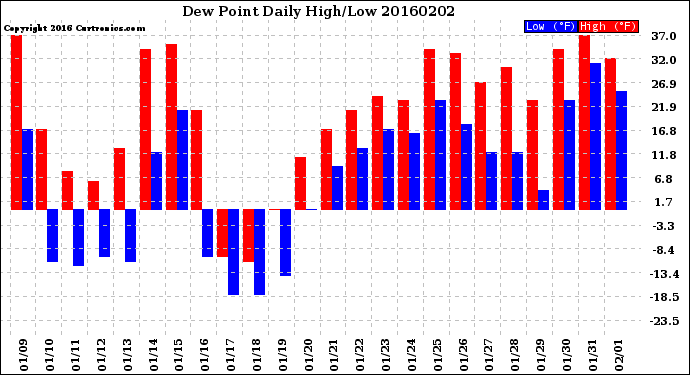 Milwaukee Weather Dew Point<br>Daily High/Low