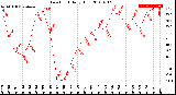 Milwaukee Weather Dew Point<br>Daily High