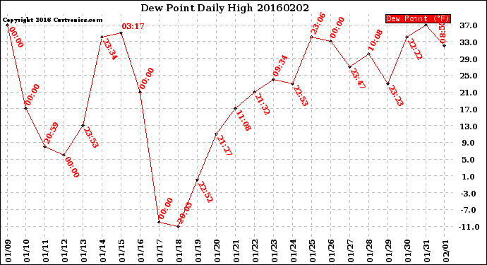 Milwaukee Weather Dew Point<br>Daily High