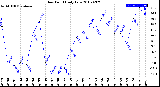 Milwaukee Weather Dew Point<br>Daily Low