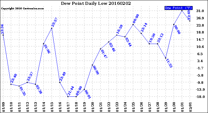 Milwaukee Weather Dew Point<br>Daily Low