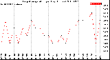 Milwaukee Weather Evapotranspiration<br>per Day (Inches)