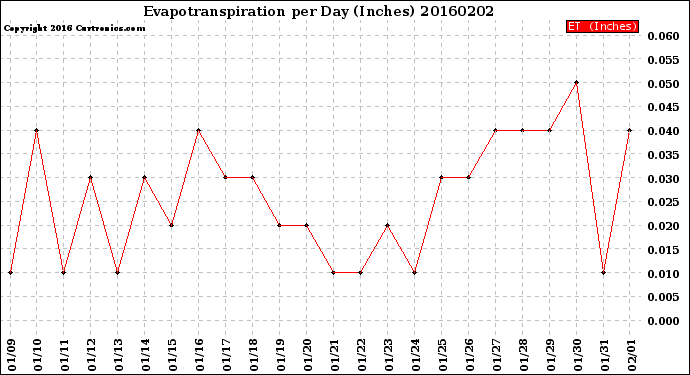 Milwaukee Weather Evapotranspiration<br>per Day (Inches)