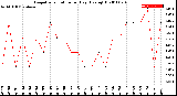 Milwaukee Weather Evapotranspiration<br>per Day (Ozs sq/ft)