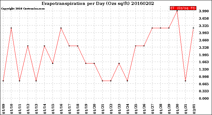 Milwaukee Weather Evapotranspiration<br>per Day (Ozs sq/ft)