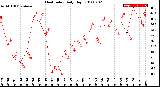 Milwaukee Weather Heat Index<br>Daily High