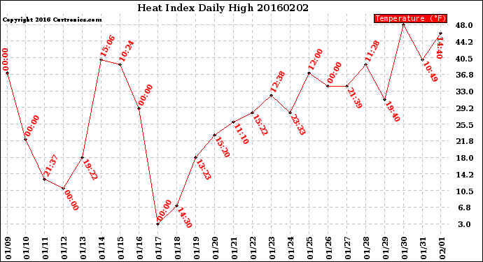 Milwaukee Weather Heat Index<br>Daily High