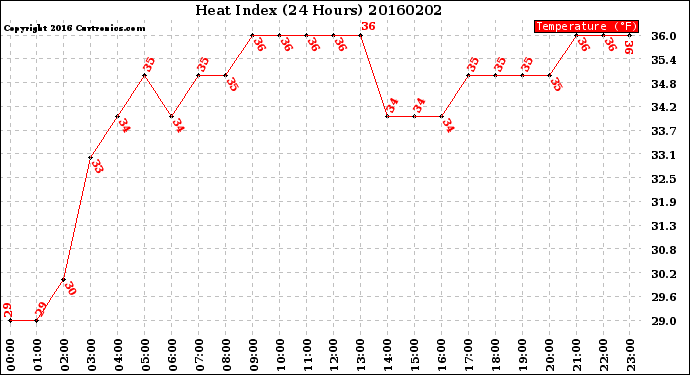 Milwaukee Weather Heat Index<br>(24 Hours)