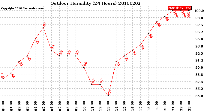 Milwaukee Weather Outdoor Humidity<br>(24 Hours)