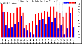 Milwaukee Weather Outdoor Humidity<br>Daily High/Low