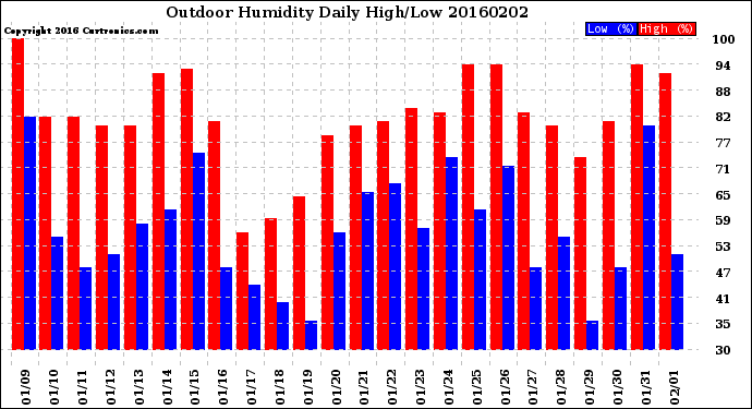 Milwaukee Weather Outdoor Humidity<br>Daily High/Low