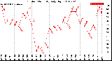 Milwaukee Weather Outdoor Humidity<br>Daily High