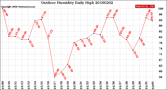 Milwaukee Weather Outdoor Humidity<br>Daily High