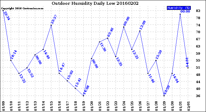 Milwaukee Weather Outdoor Humidity<br>Daily Low