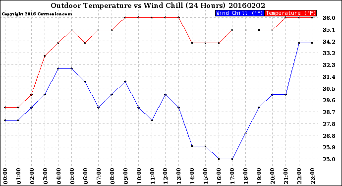 Milwaukee Weather Outdoor Temperature<br>vs Wind Chill<br>(24 Hours)