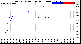 Milwaukee Weather Outdoor Temperature<br>vs Dew Point<br>(24 Hours)