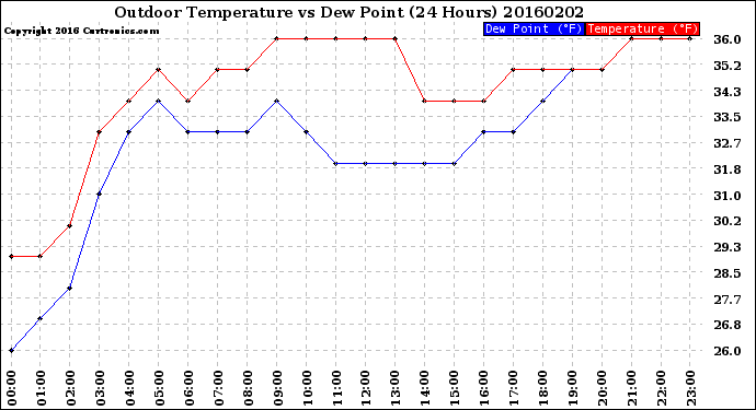Milwaukee Weather Outdoor Temperature<br>vs Dew Point<br>(24 Hours)