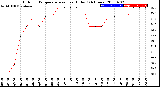 Milwaukee Weather Outdoor Temperature<br>vs Heat Index<br>(24 Hours)