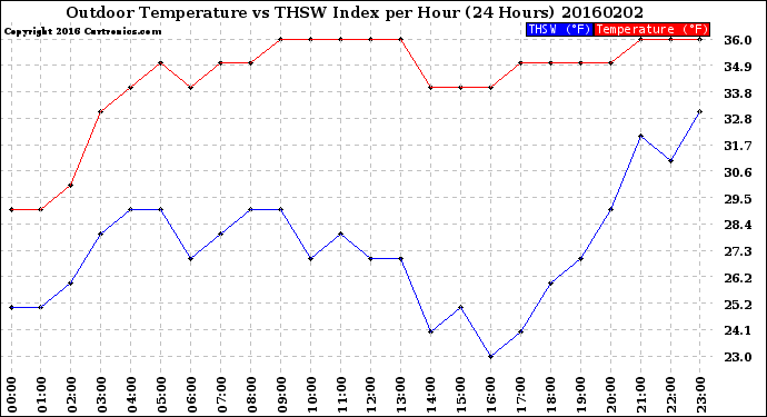 Milwaukee Weather Outdoor Temperature<br>vs THSW Index<br>per Hour<br>(24 Hours)