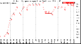 Milwaukee Weather Outdoor Temperature<br>per Hour<br>(24 Hours)