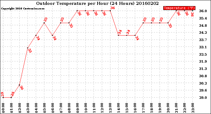 Milwaukee Weather Outdoor Temperature<br>per Hour<br>(24 Hours)
