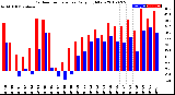 Milwaukee Weather Outdoor Temperature<br>Daily High/Low