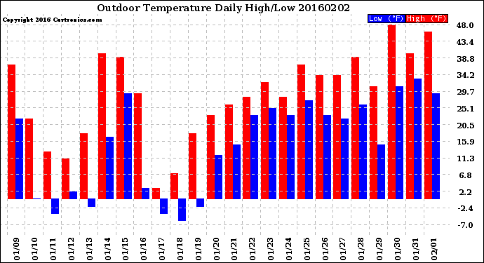 Milwaukee Weather Outdoor Temperature<br>Daily High/Low